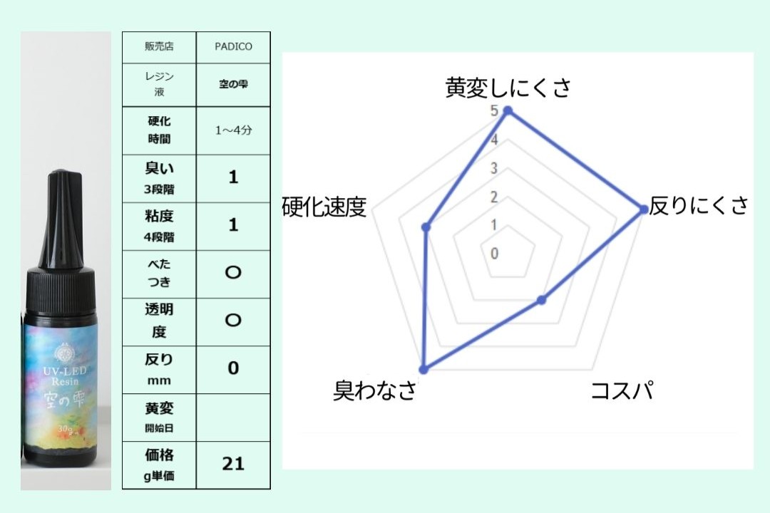 空の雫（PADICO）の性能評価。さらさらな粘度、高い透明度、反りにくさを表すレーダーチャートとスペック表