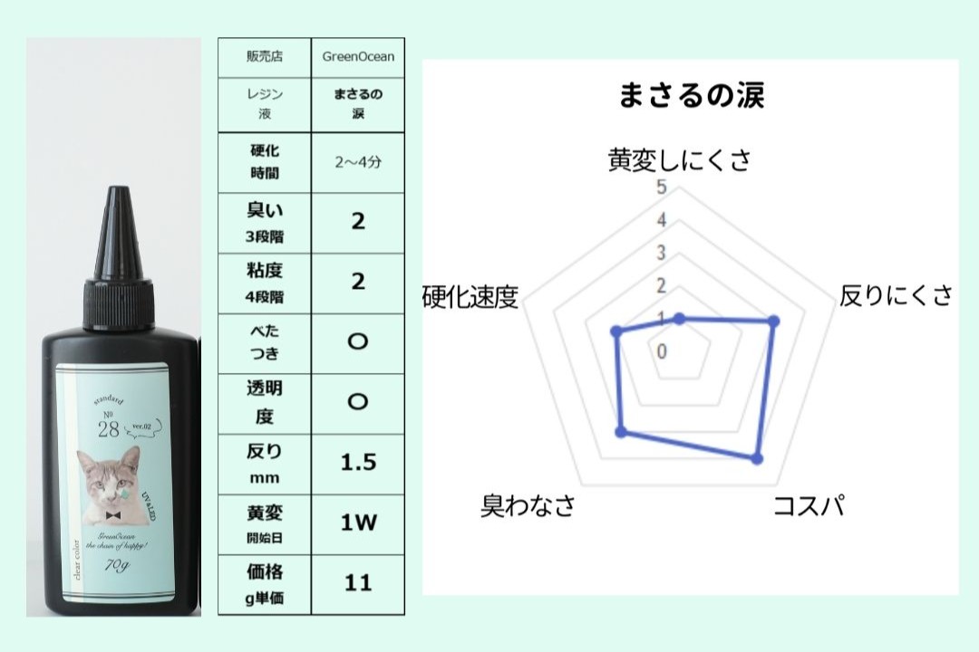 まさるの涙（GreenOcean）の性能評価。比較的低粘度のレジン液のスペック比較図