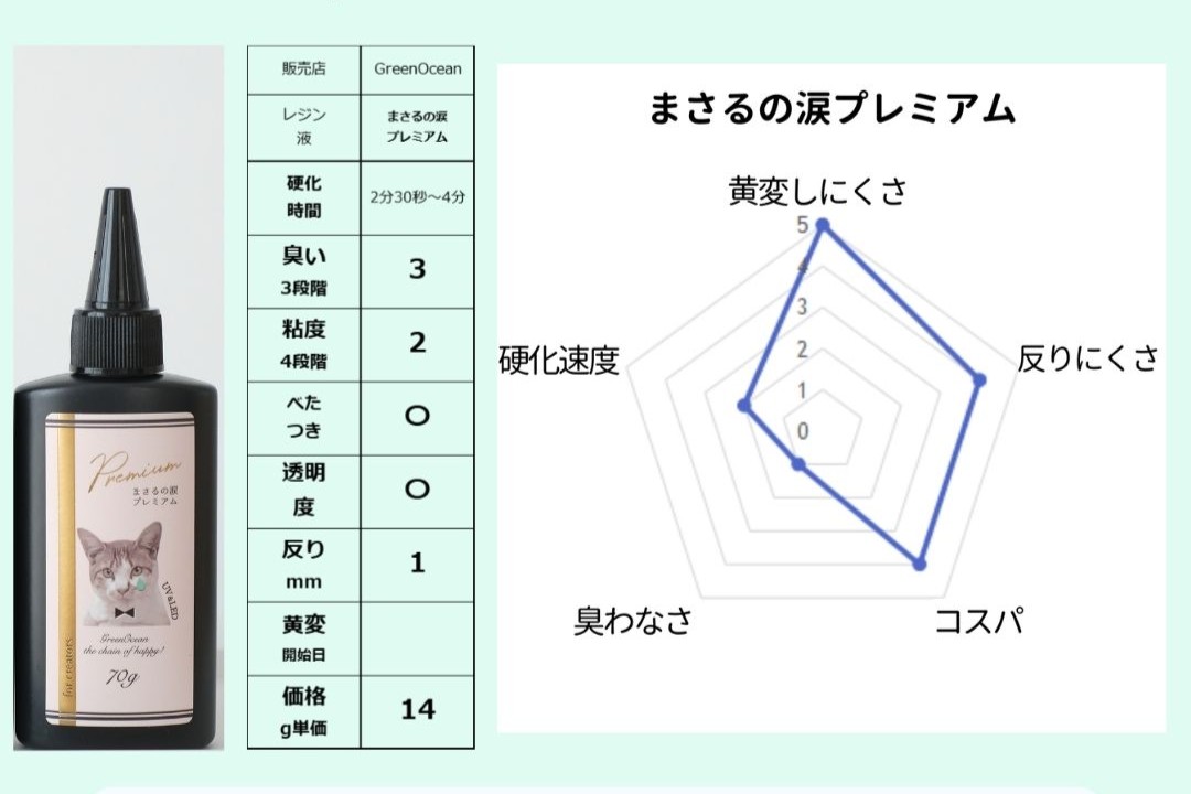 まさるの涙プレミアム（GreenOcean）の性能評価。まさるの涙の上位互換レジン液のスペック比較図