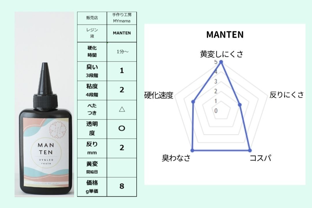 MANTEN（MYmama）の性能評価。コスパの良さと臭いの少なさを表すレーダーチャートとスペック表