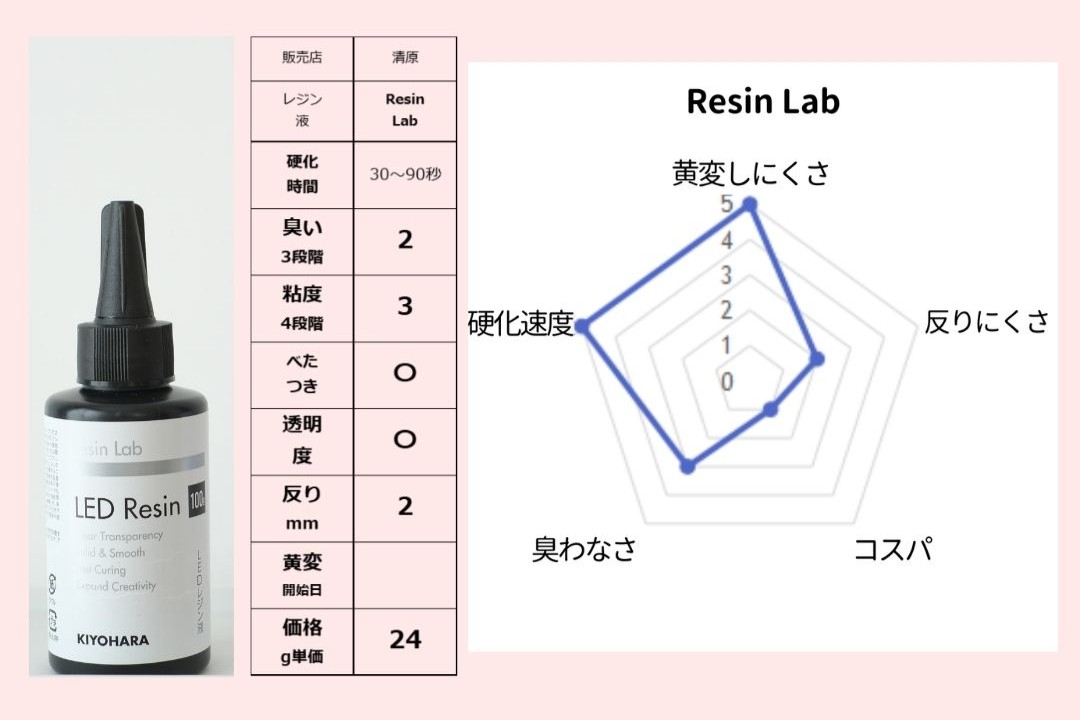 ResinLab/清原の性能評価レーダーチャート
