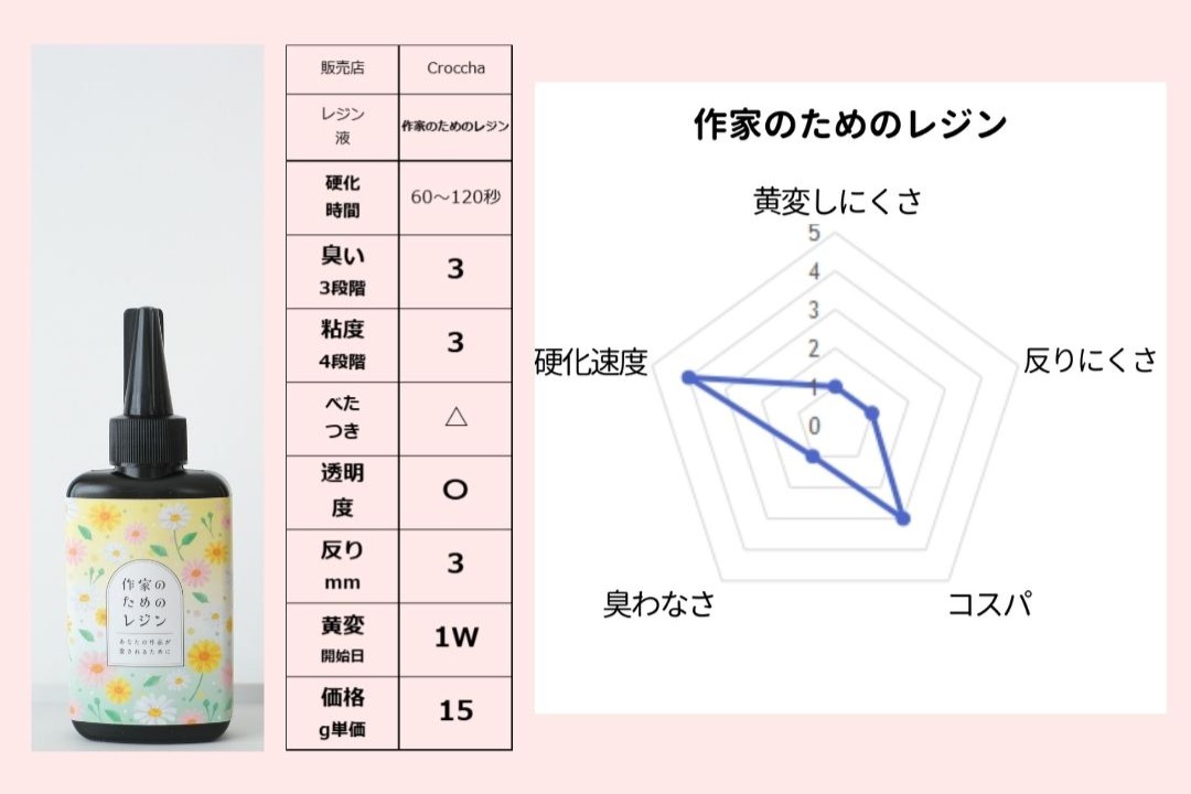 作家のためのレジン/Crocchaの性能評価レーダーチャート
