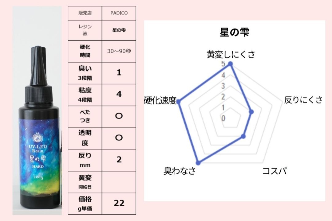 星の雫/PADICOの性能評価チャート