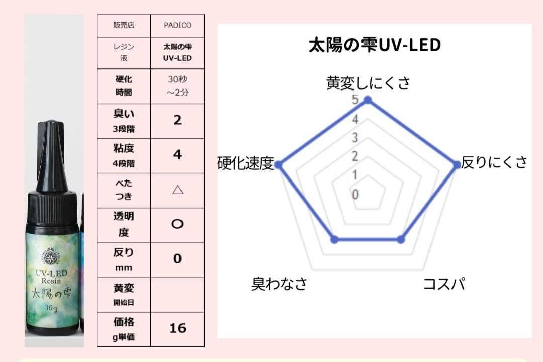太陽の雫/PADICOの性能評価レーダーチャート