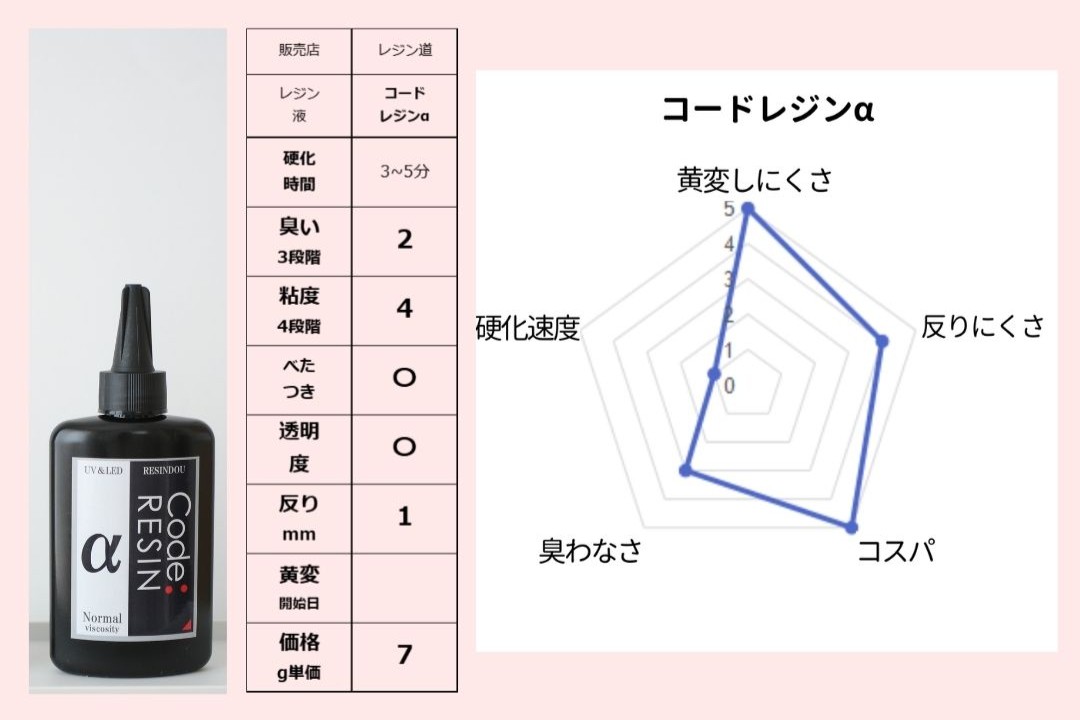 コードレジンα/レジン道の性能評価レーダーチャート